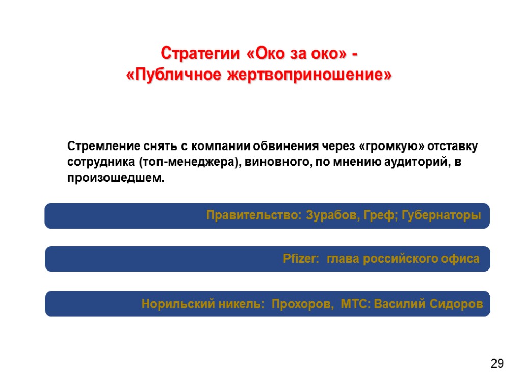 Стратегии «Око за око» - «Публичное жертвоприношение» Стремление снять с компании обвинения через «громкую»